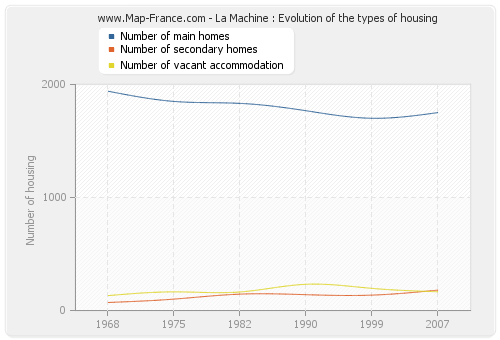 La Machine : Evolution of the types of housing